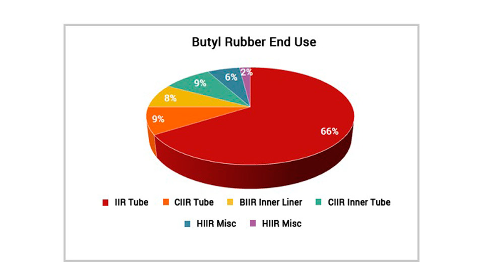 Cao su butyl dùng để làm gì?