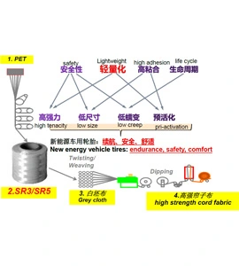 application of ht hmls polyester yarn 04